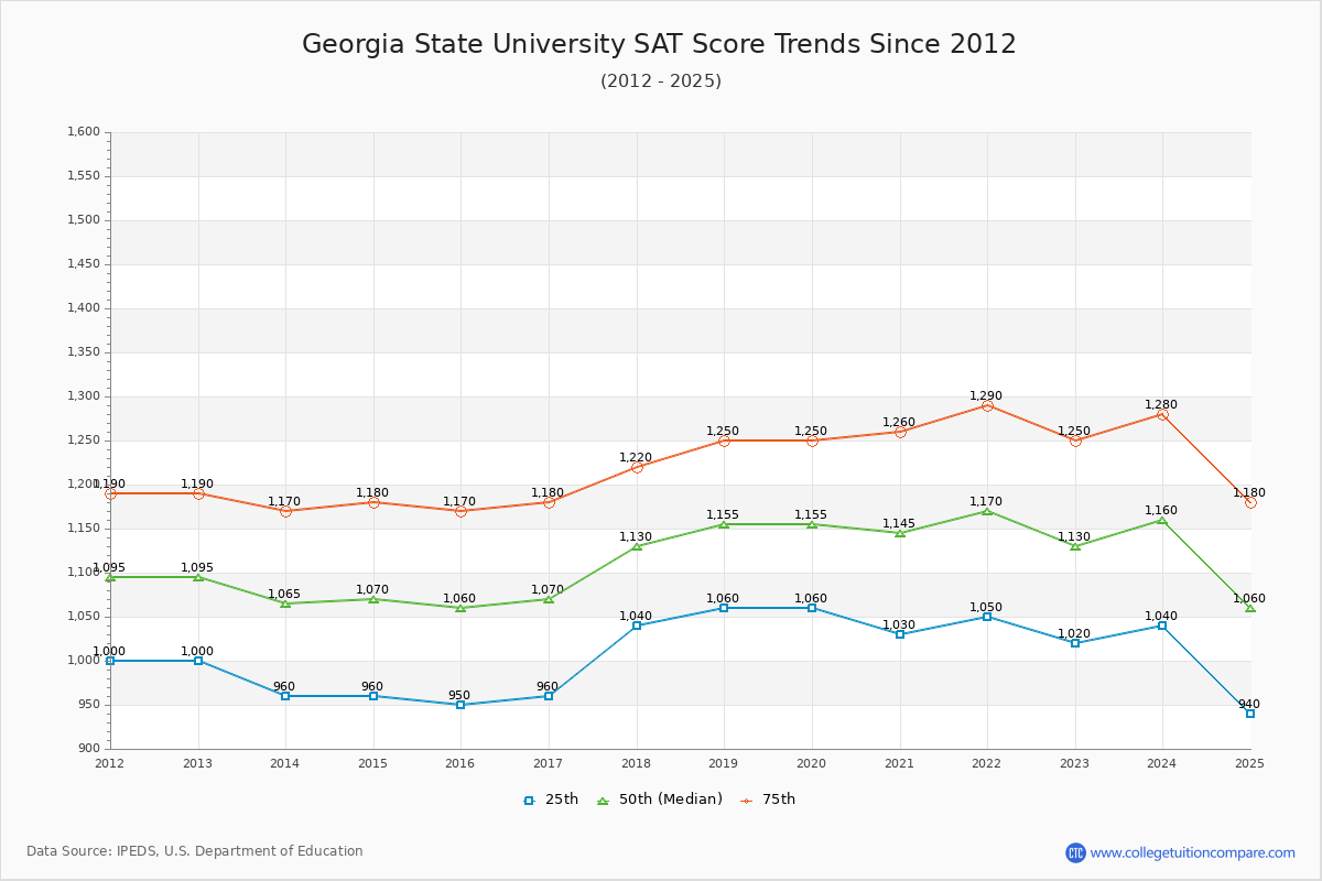 Georgia State University SAT Score Trends Chart