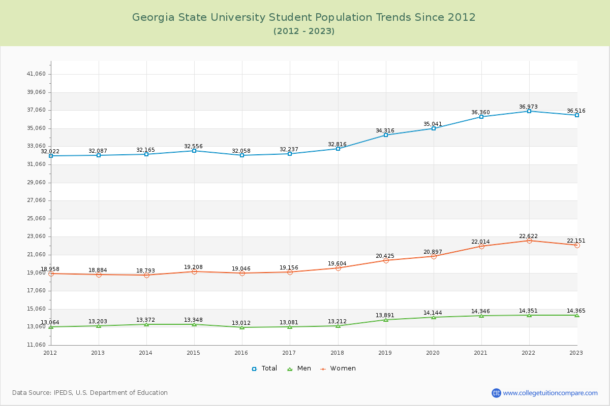 Georgia State University Enrollment Trends Chart
