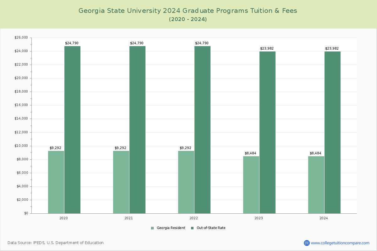 Georgia State University - Graduate Tuition Chart