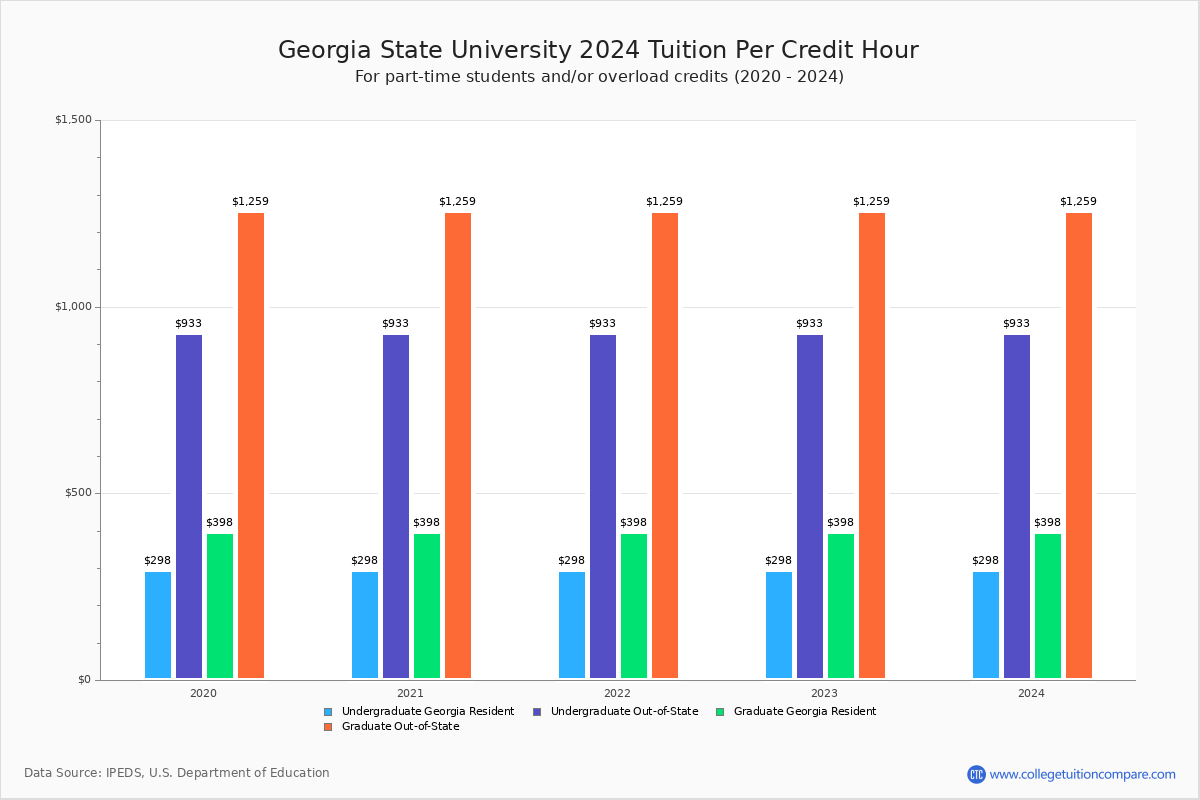 Georgia State University - Tuition per Credit Hour