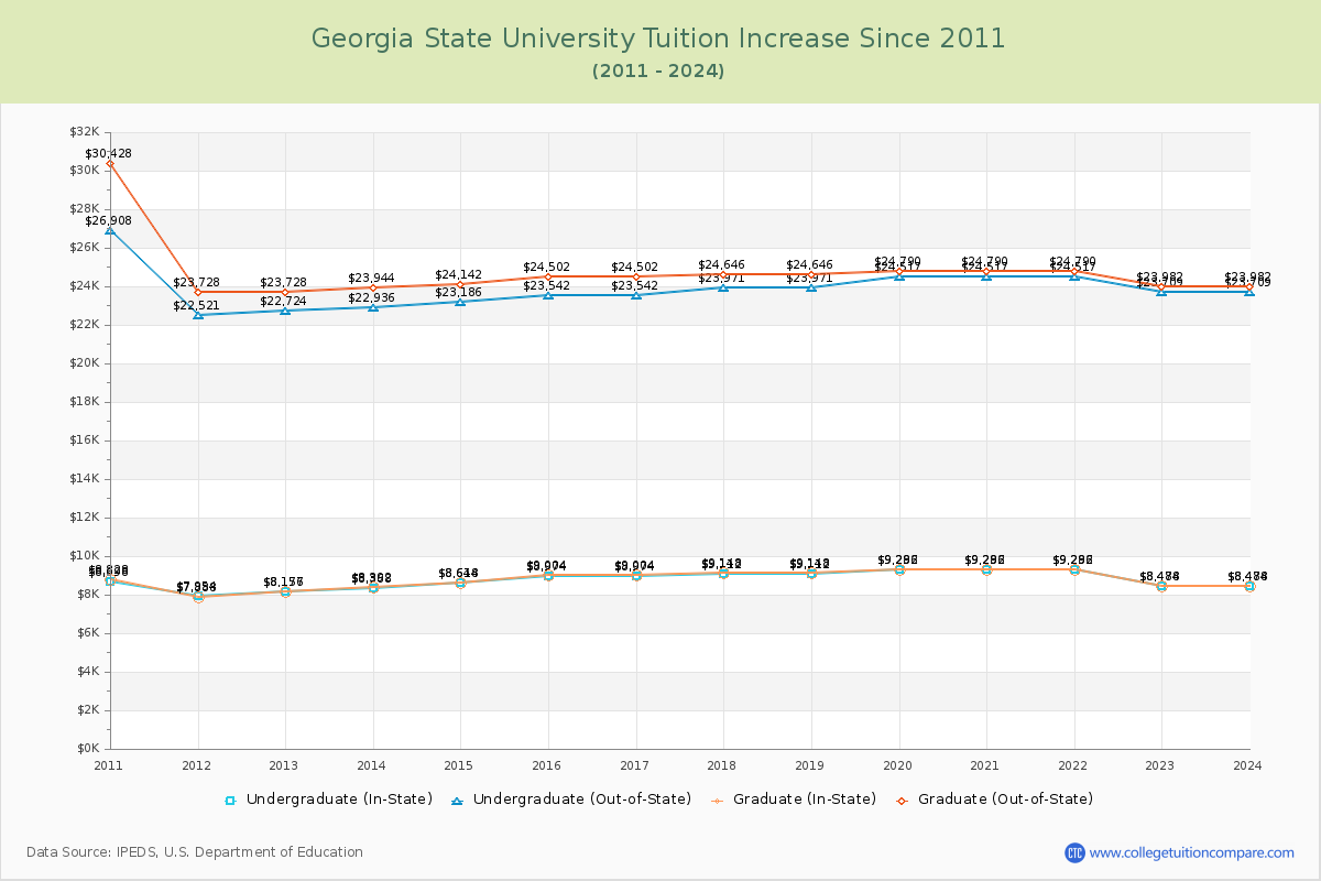 Georgia State University Tuition & Fees Changes Chart