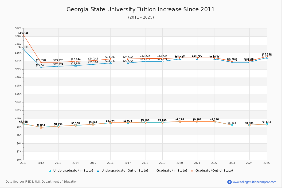 Georgia State University Tuition & Fees Changes Chart