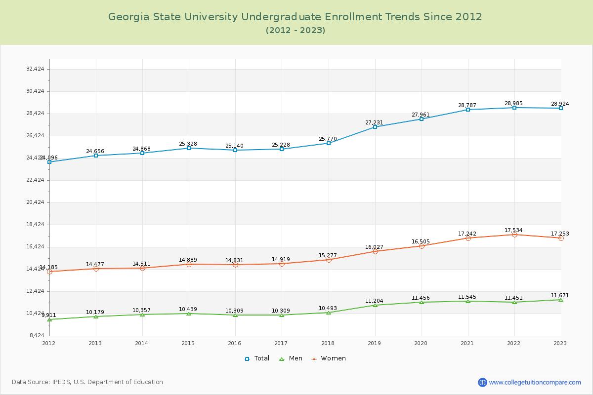 Georgia State University Undergraduate Enrollment Trends Chart