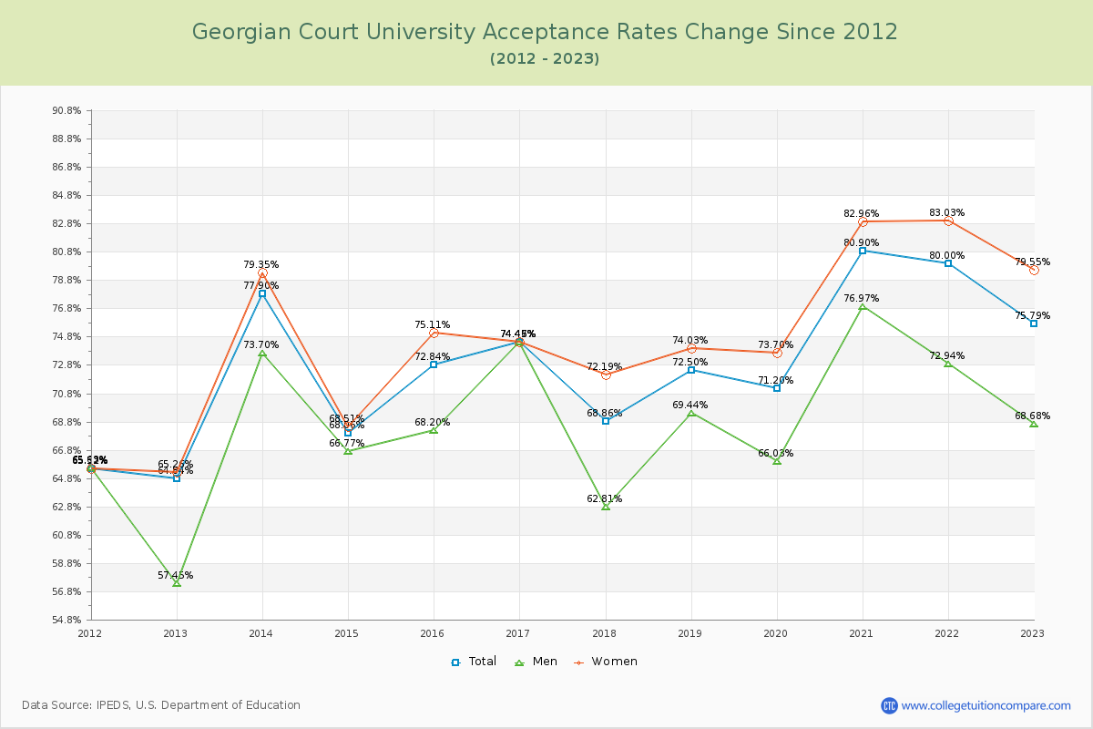 Georgian Court University Acceptance Rate Changes Chart