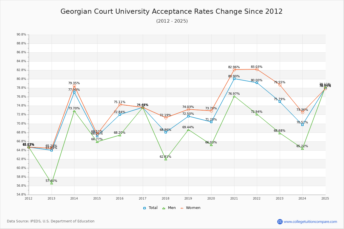 Georgian Court University Acceptance Rate Trends Over Time - Historical Admission Rate Data Visualization Chart