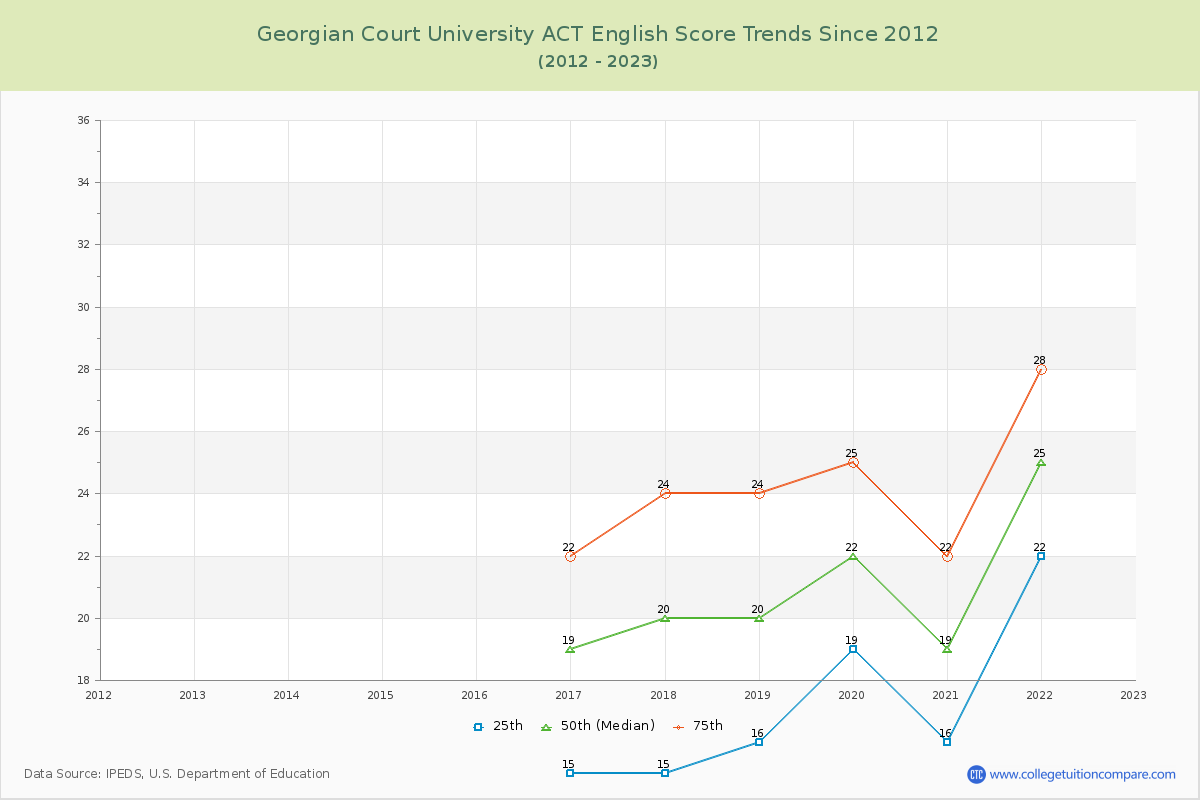 Georgian Court University ACT English Trends Chart