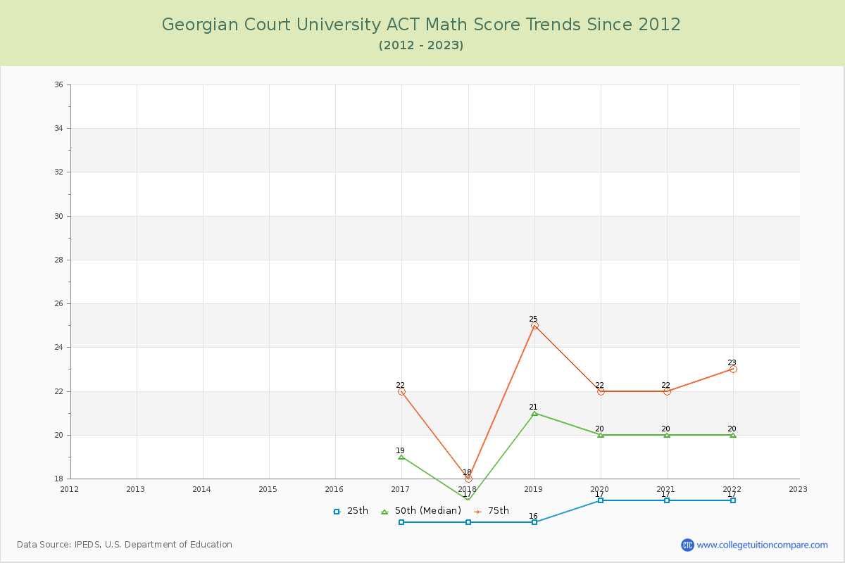 Georgian Court University ACT Math Score Trends Chart