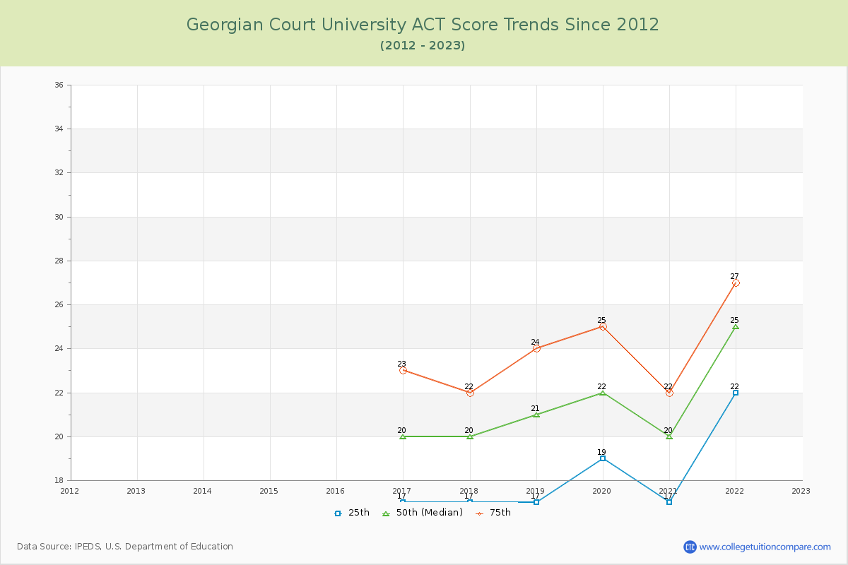 Georgian Court University ACT Score Trends Chart