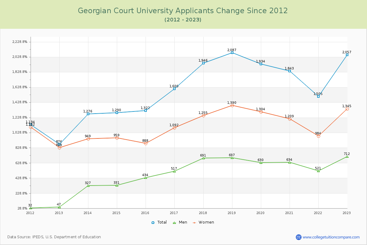 Georgian Court University Number of Applicants Changes Chart