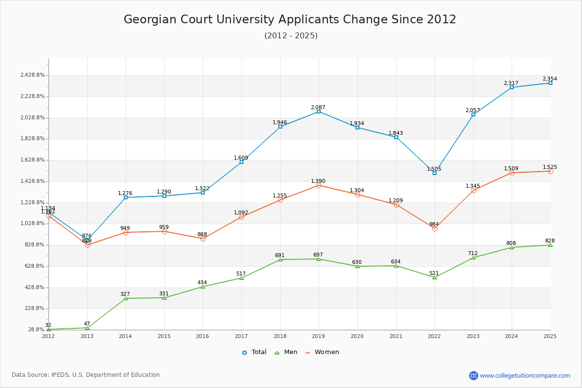 Georgian Court University - 10 Year Applicants, Admissions, and Enrollment Trends Chart