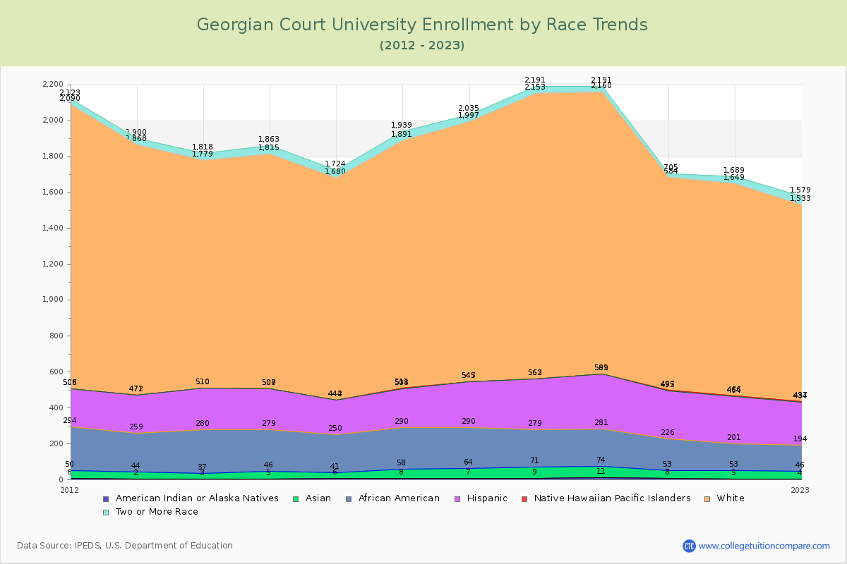 Georgian Court University Enrollment by Race Trends Chart