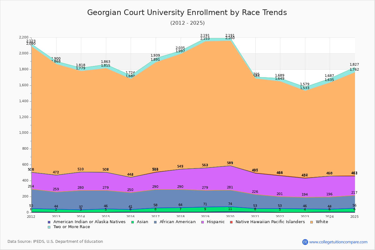 Georgian Court University Enrollment by Race Trends Chart