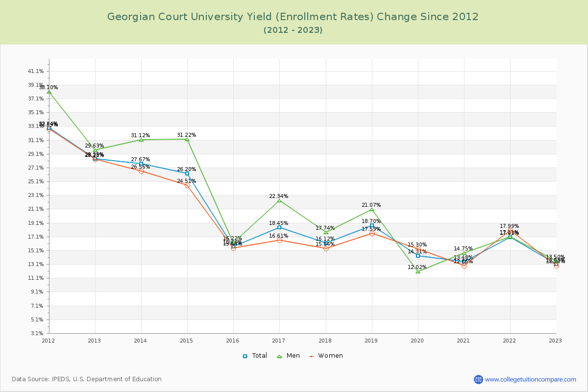Georgian Court University Yield (Enrollment Rate) Changes Chart