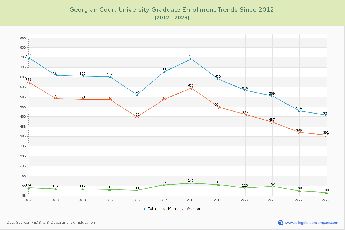 Georgian Court University Graduate Enrollment Trends Chart