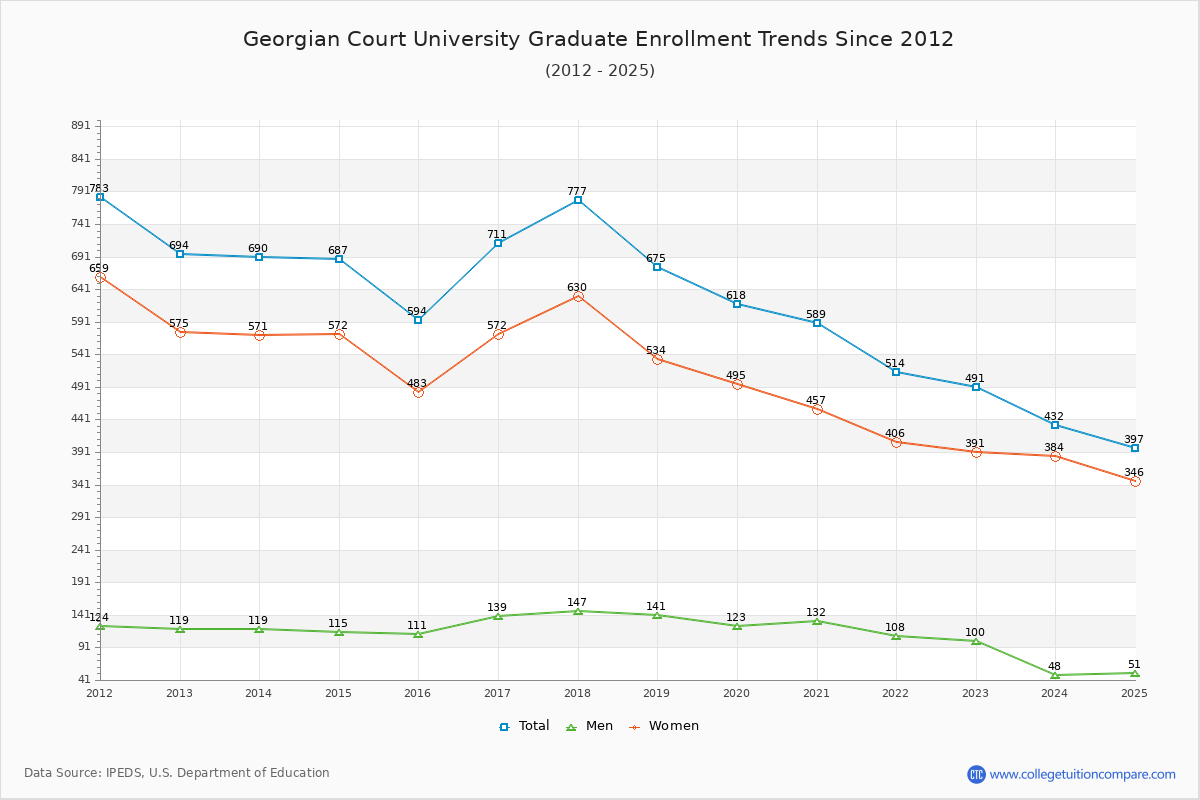 Georgian Court University Graduate Enrollment Trends Chart