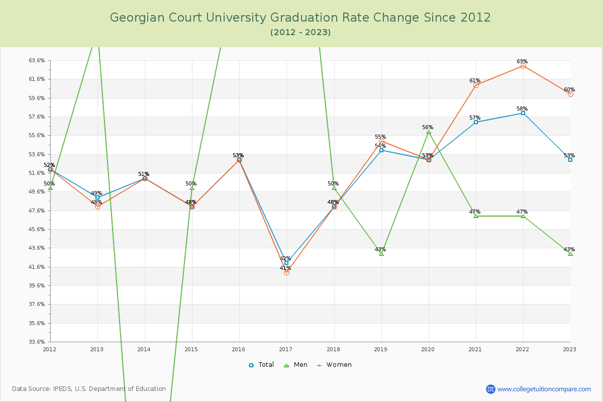 Georgian Court University Graduation Rate Changes Chart