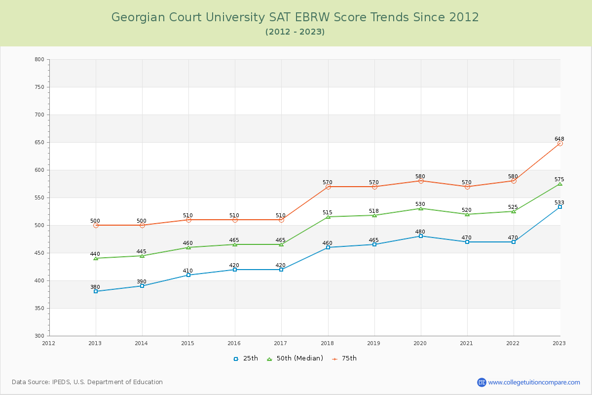 Georgian Court University SAT EBRW (Evidence-Based Reading and Writing) Trends Chart