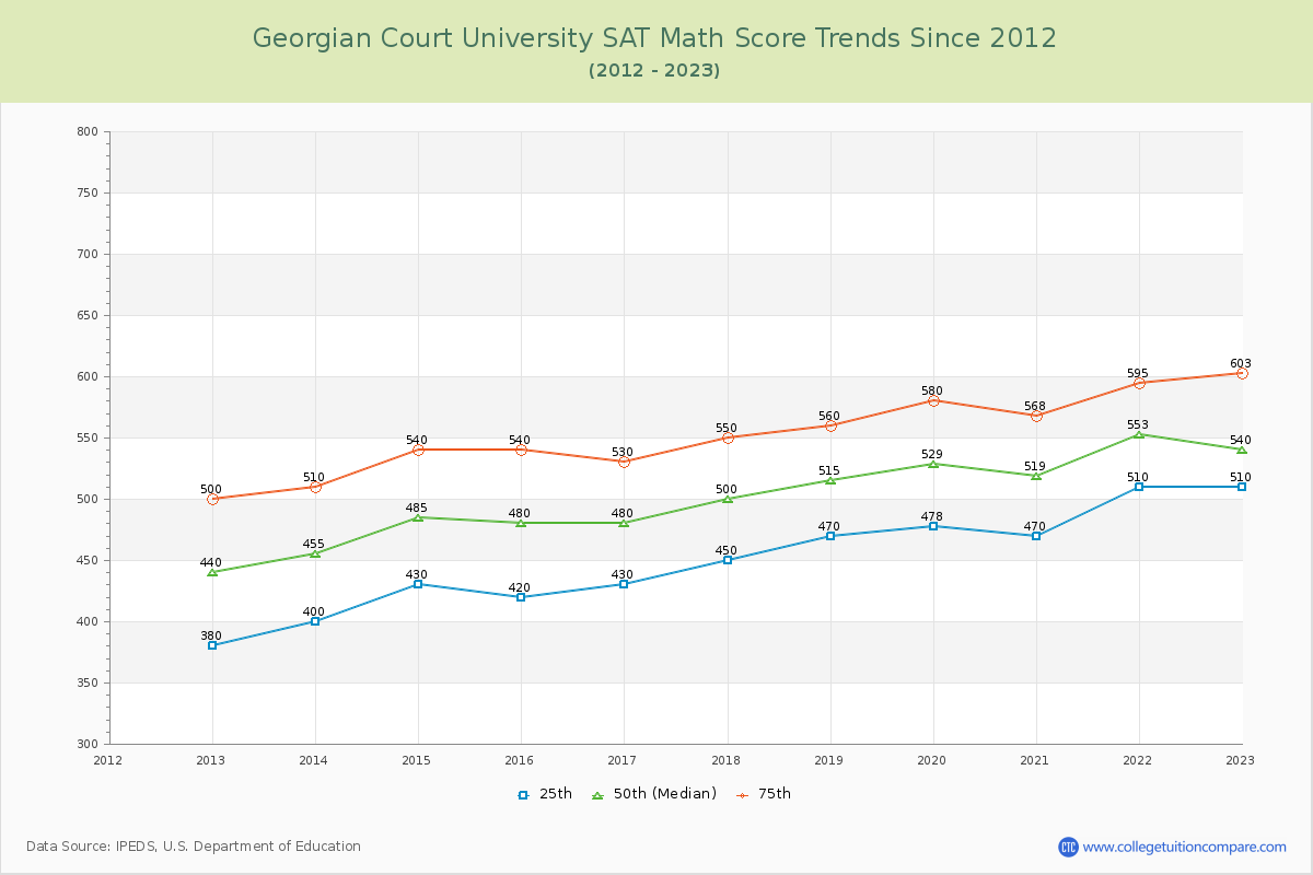 Georgian Court University SAT Math Score Trends Chart
