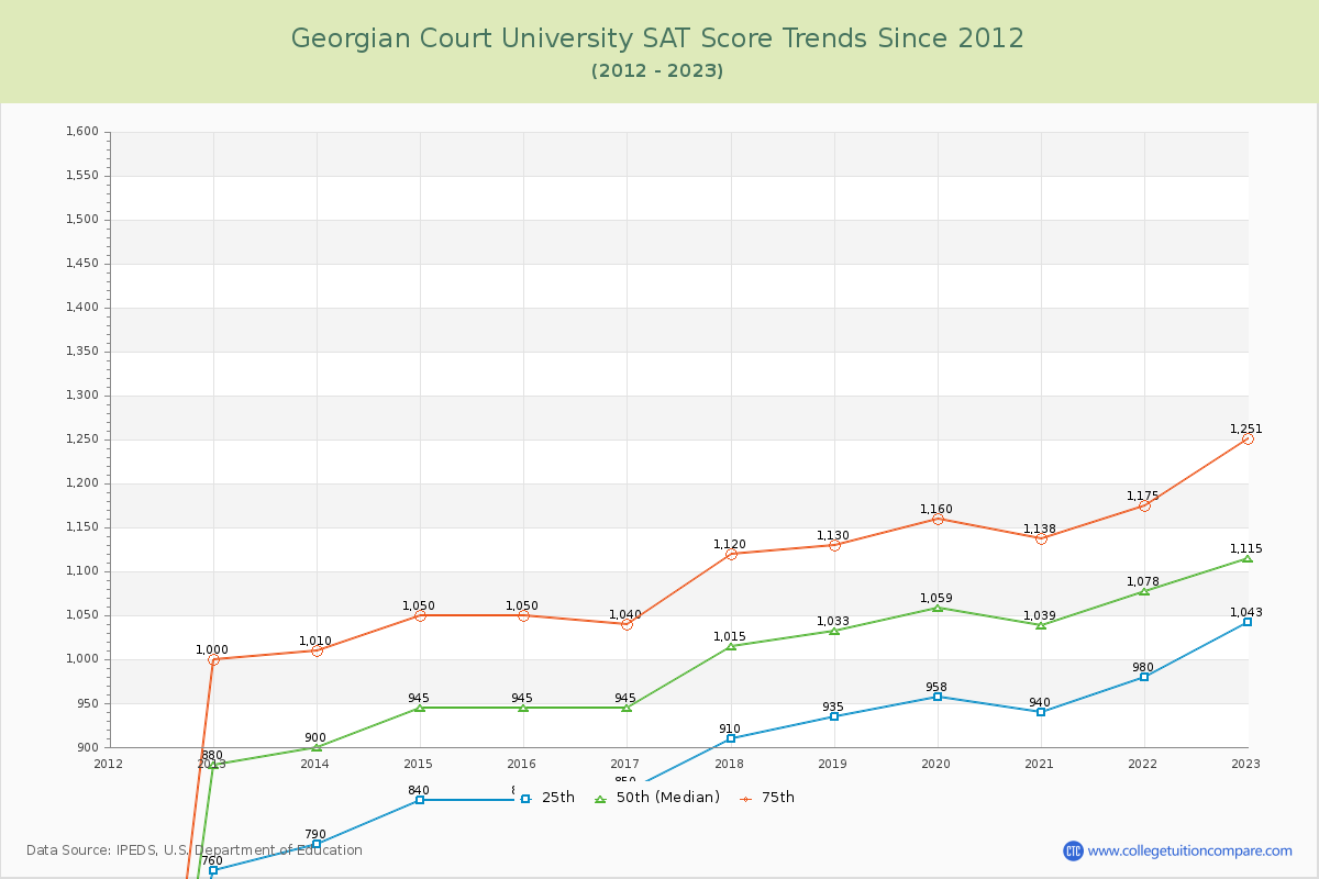Georgian Court University SAT Score Trends Chart