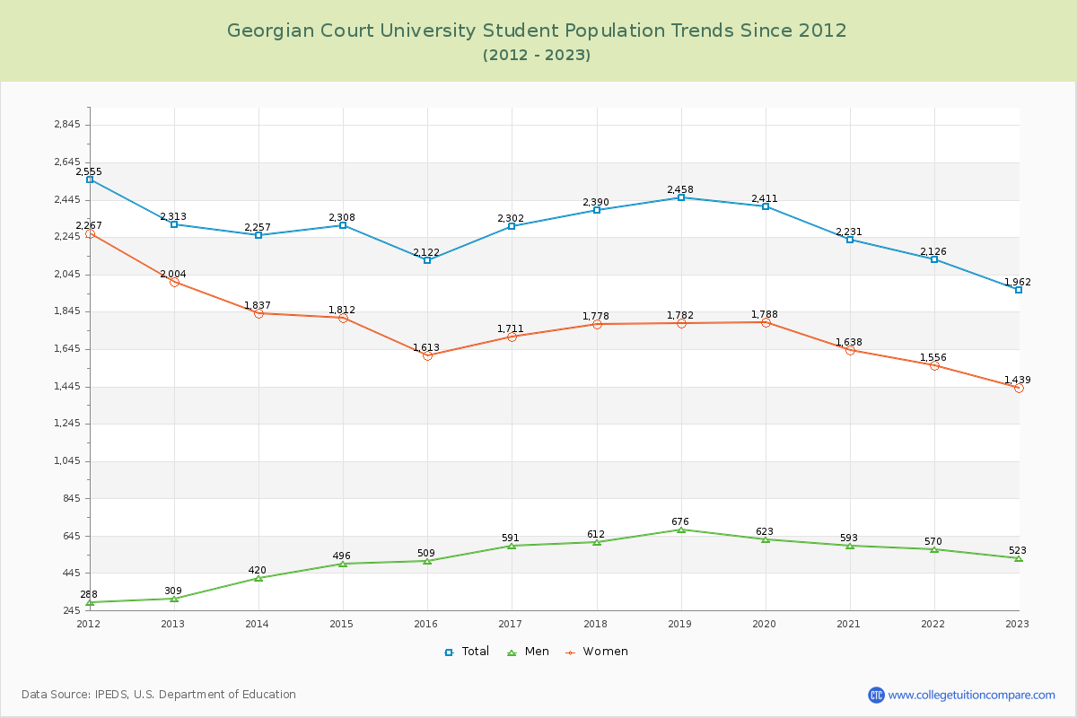 Georgian Court University Enrollment Trends Chart