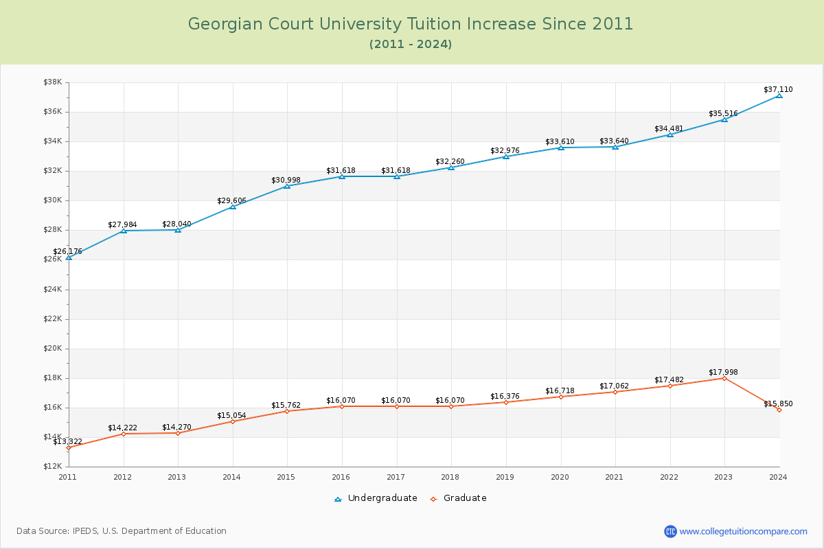 Georgian Court University Tuition & Fees Changes Chart