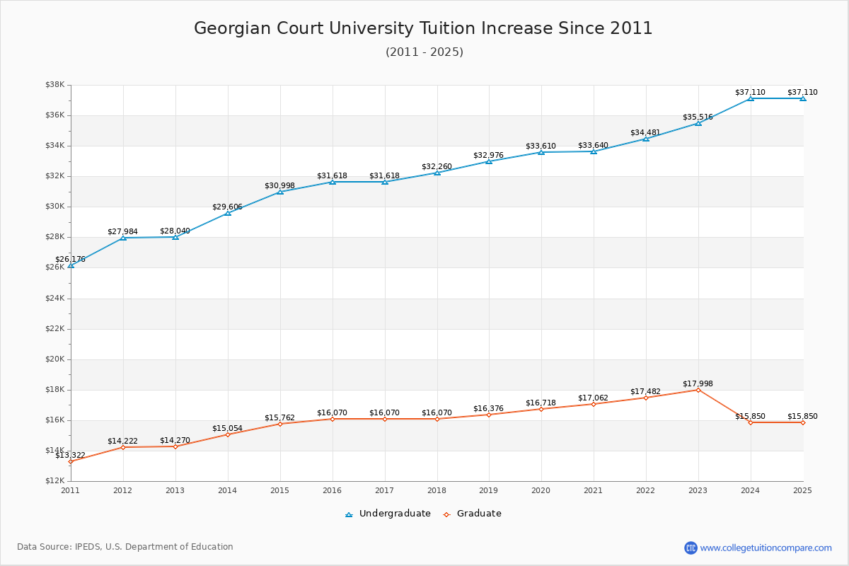 Georgian Court University Tuition & Fees Changes Chart