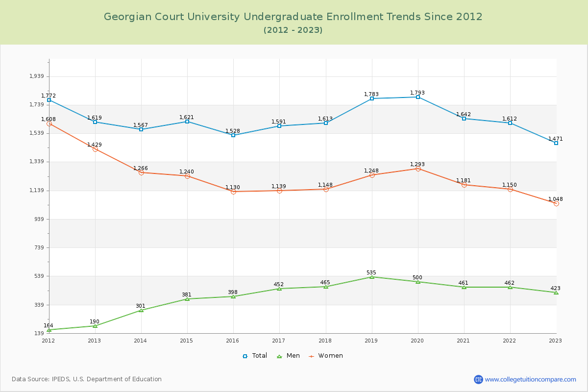 Georgian Court University Undergraduate Enrollment Trends Chart