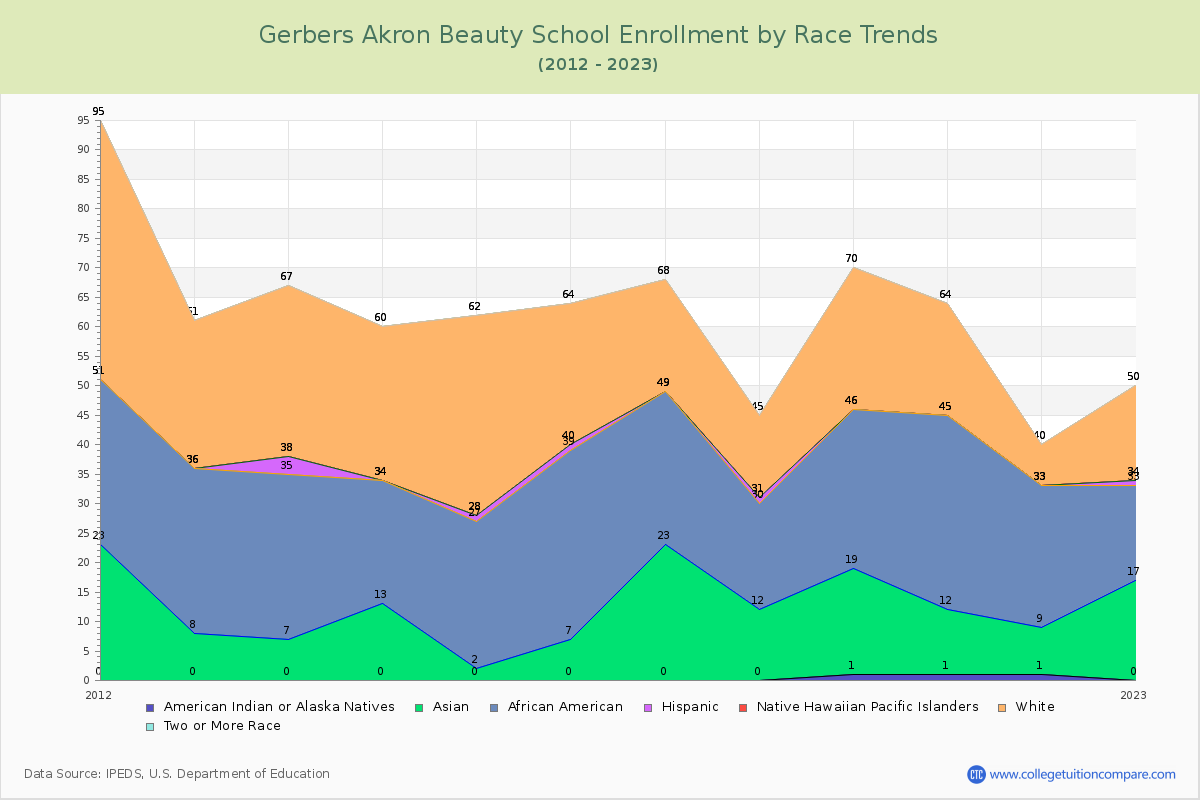 Gerbers Akron Beauty School Enrollment by Race Trends Chart