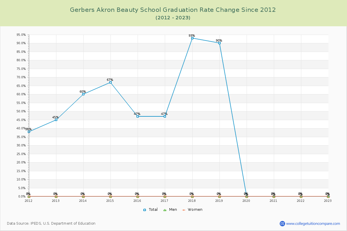 Gerbers Akron Beauty School Graduation Rate Changes Chart