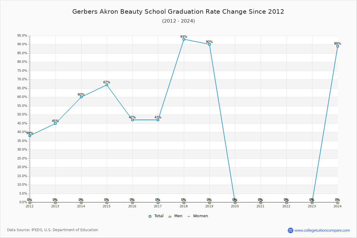 Gerbers Akron Beauty School Graduation Rate Changes Chart