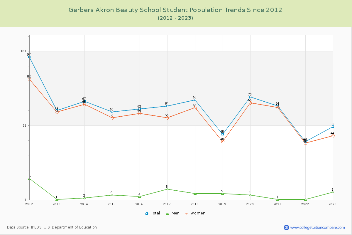 Gerbers Akron Beauty School Enrollment Trends Chart