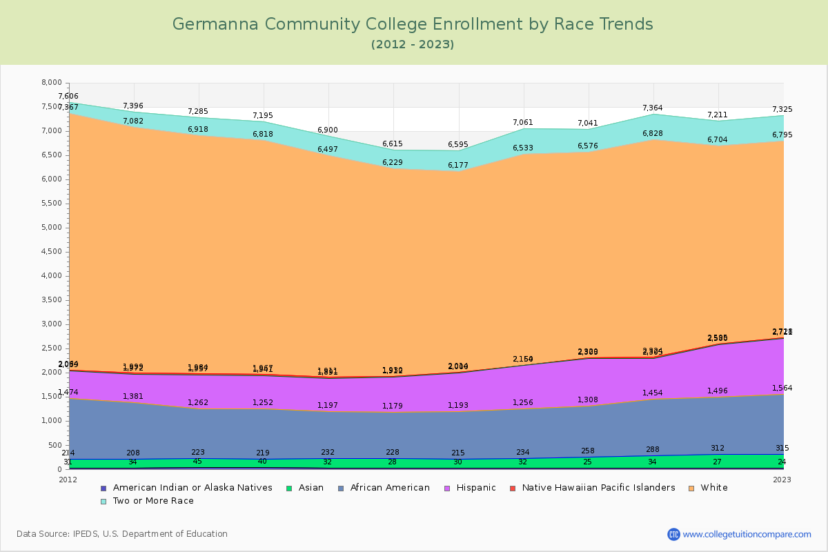 Germanna Community College Enrollment by Race Trends Chart
