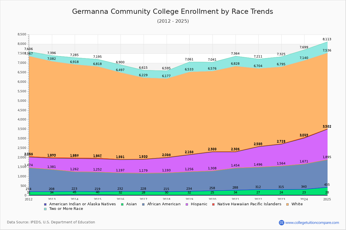 Germanna Community College Enrollment by Race Trends Chart