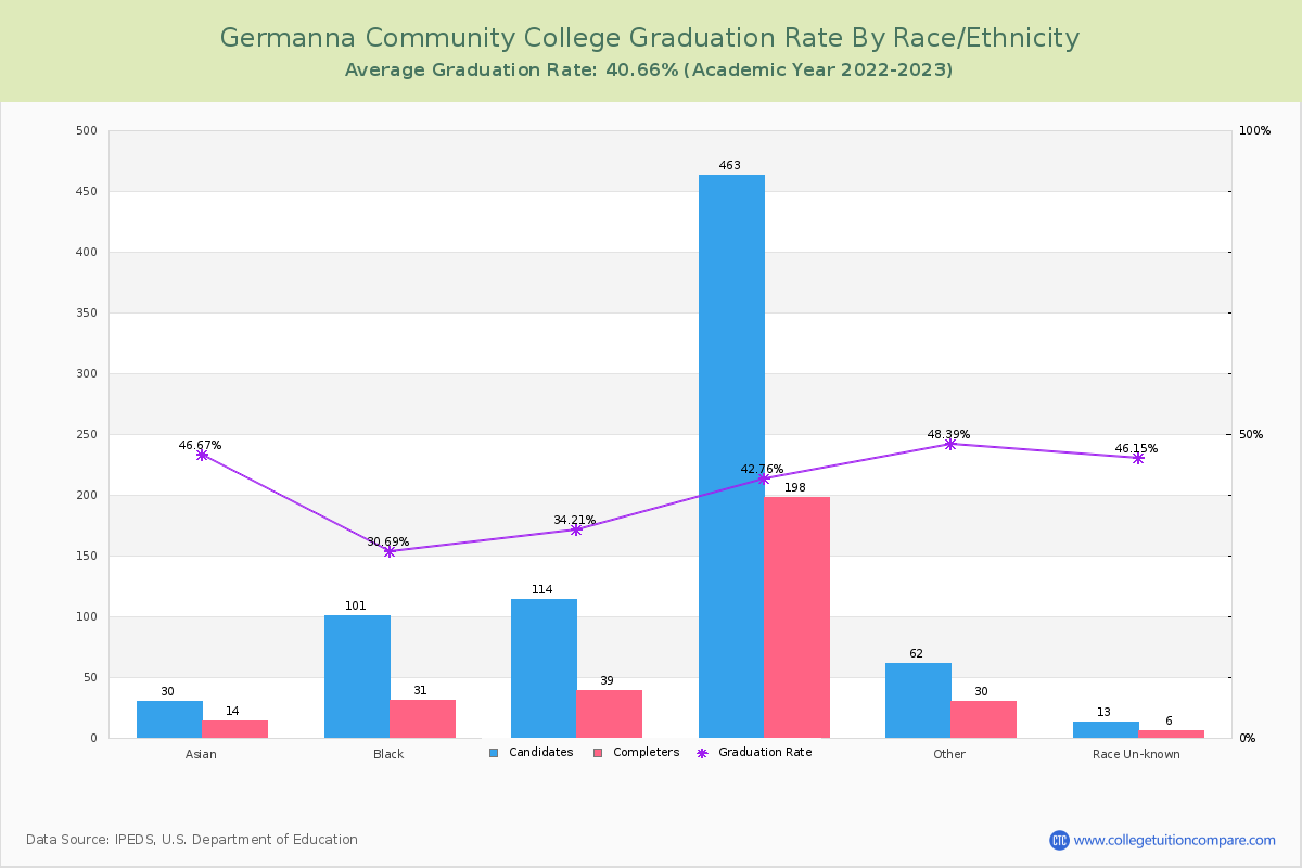 Germanna Community College graduate rate by race