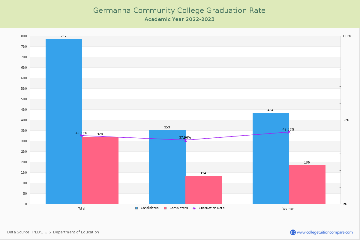 Germanna Community College graduate rate