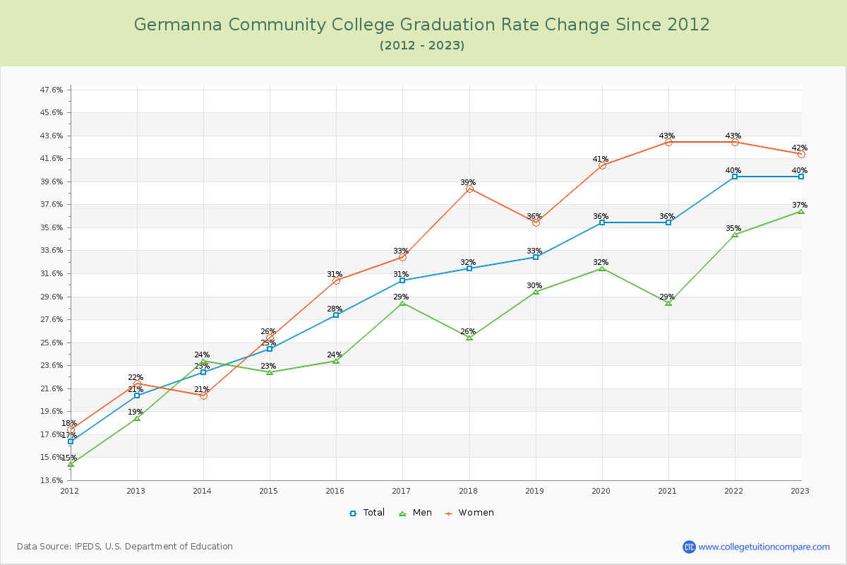 Germanna Community College Graduation Rate Changes Chart