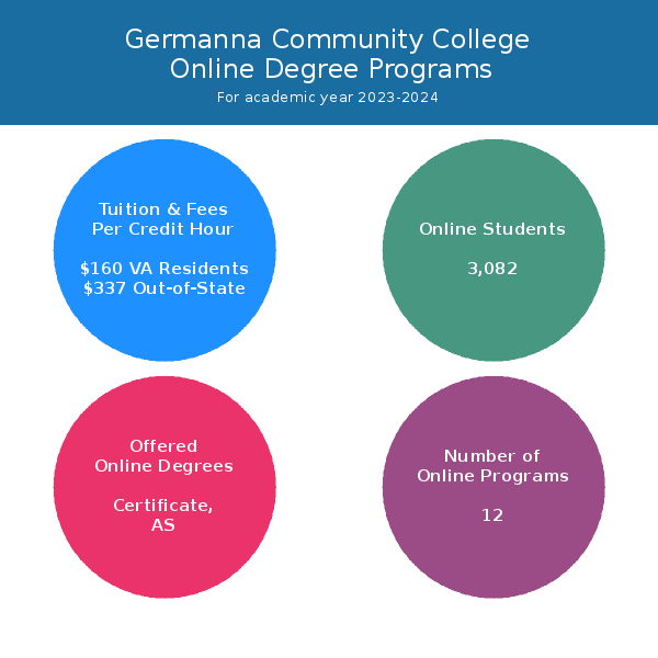 germanna-community-college-online-programs
