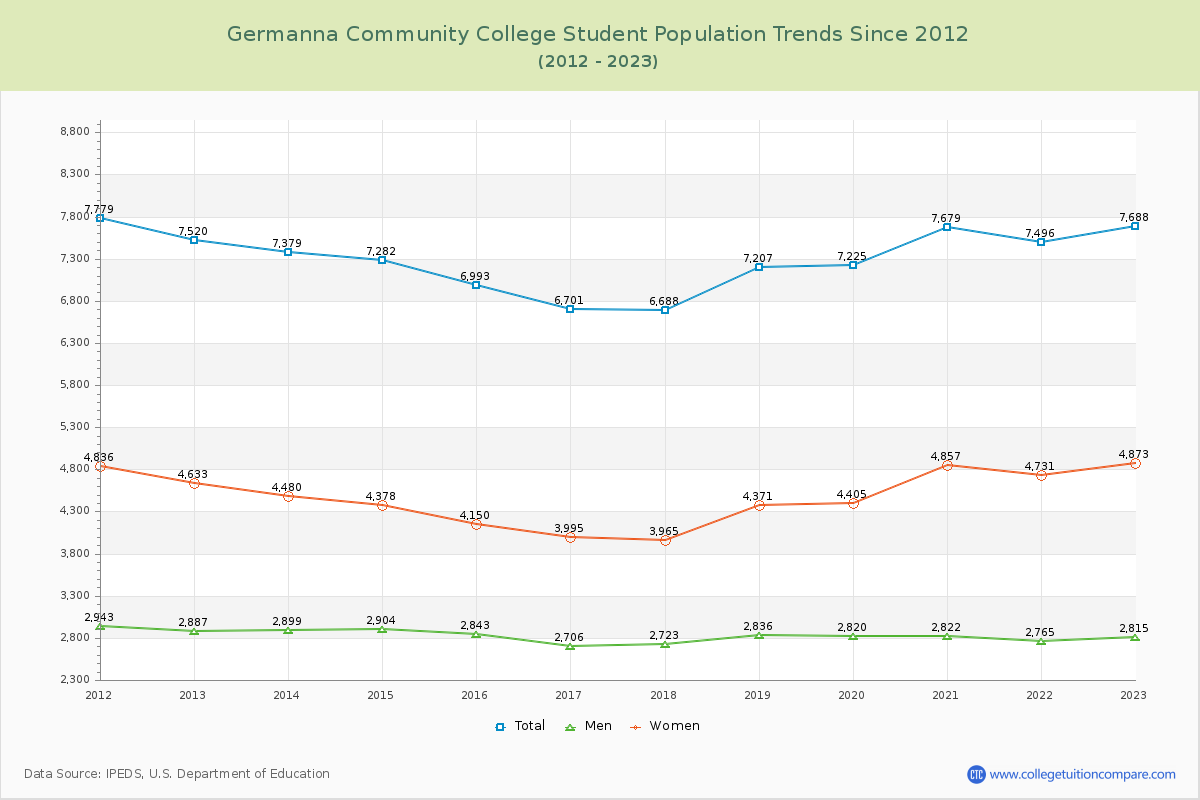 Germanna Community College Enrollment Trends Chart