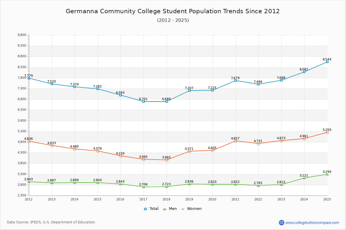 Germanna Community College Enrollment Trends Chart