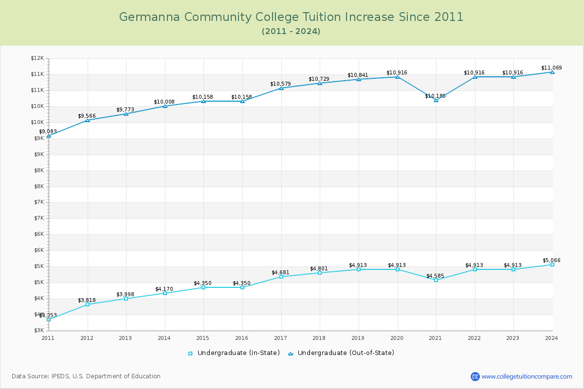 Germanna Community College Tuition & Fees Changes Chart
