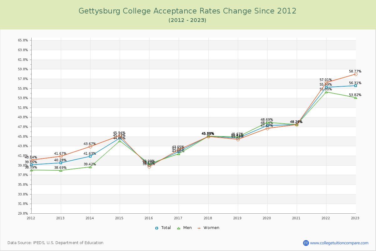 Gettysburg College Acceptance Rate Changes Chart