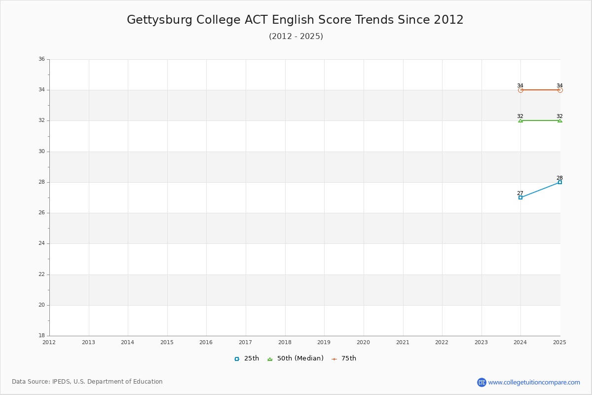 Gettysburg College ACT English Trends Chart