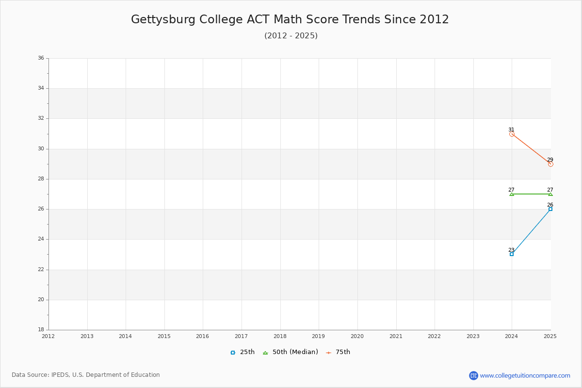 Gettysburg College ACT Math Score Trends Chart