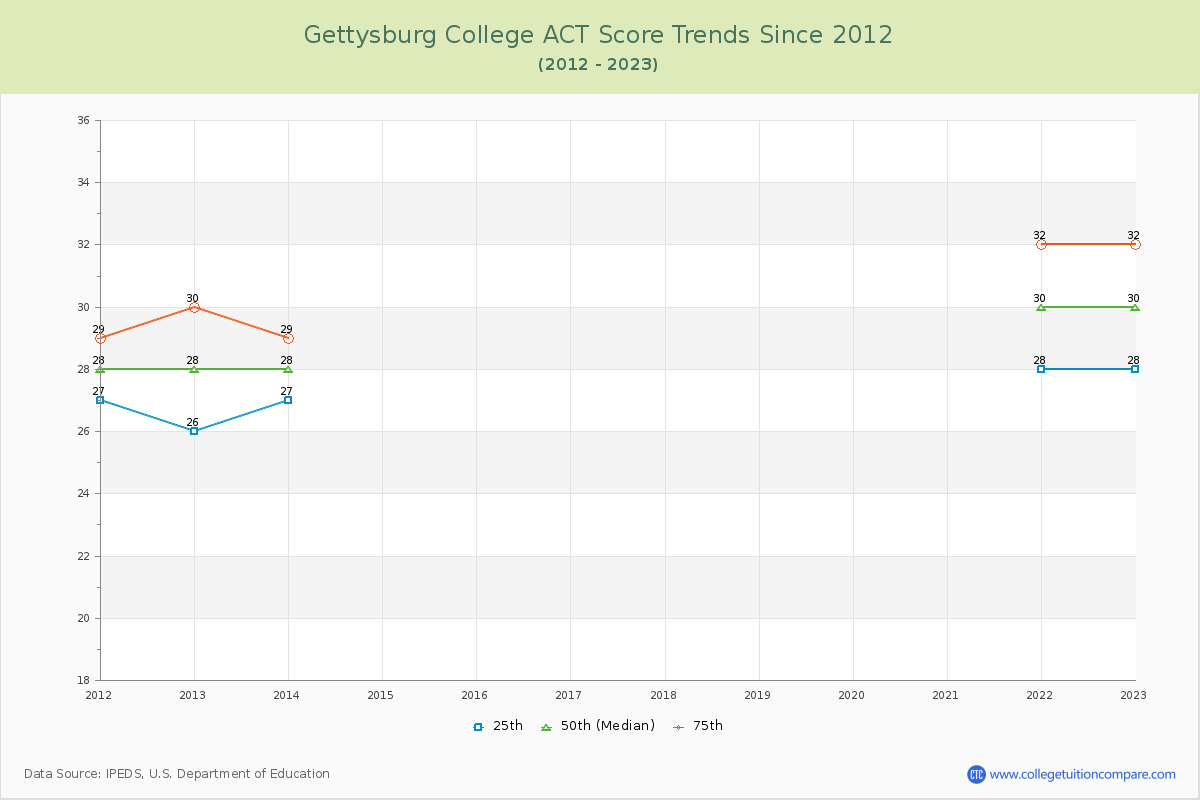 Gettysburg College ACT Score Trends Chart