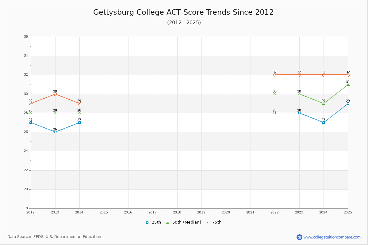 Gettysburg College ACT Score Trends Chart