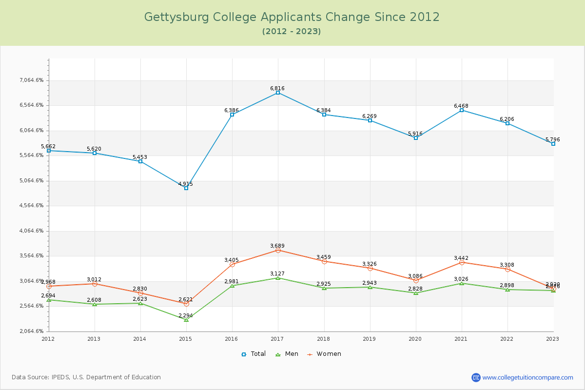 Gettysburg College Number of Applicants Changes Chart