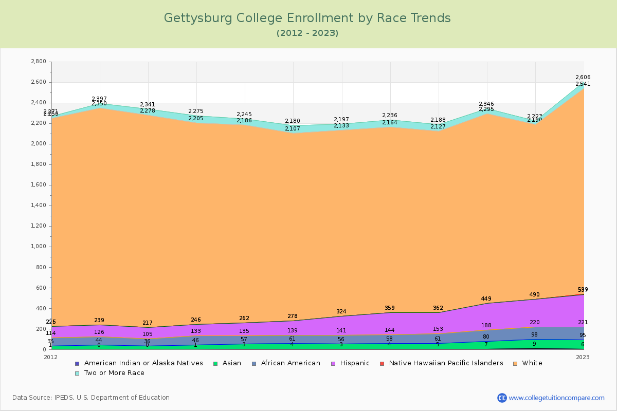 Gettysburg College Enrollment by Race Trends Chart