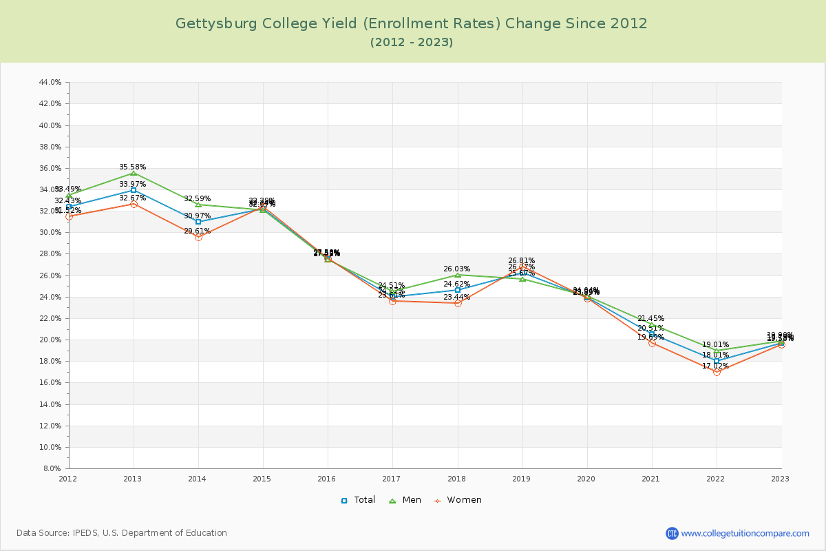 Gettysburg College Yield (Enrollment Rate) Changes Chart