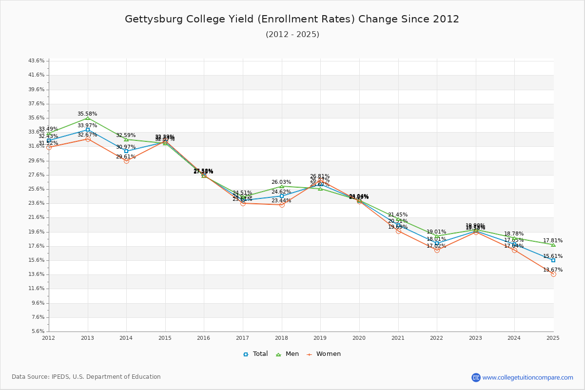 Gettysburg College enrollment rate trends chart showing historical yield changes from 2015 to 2025