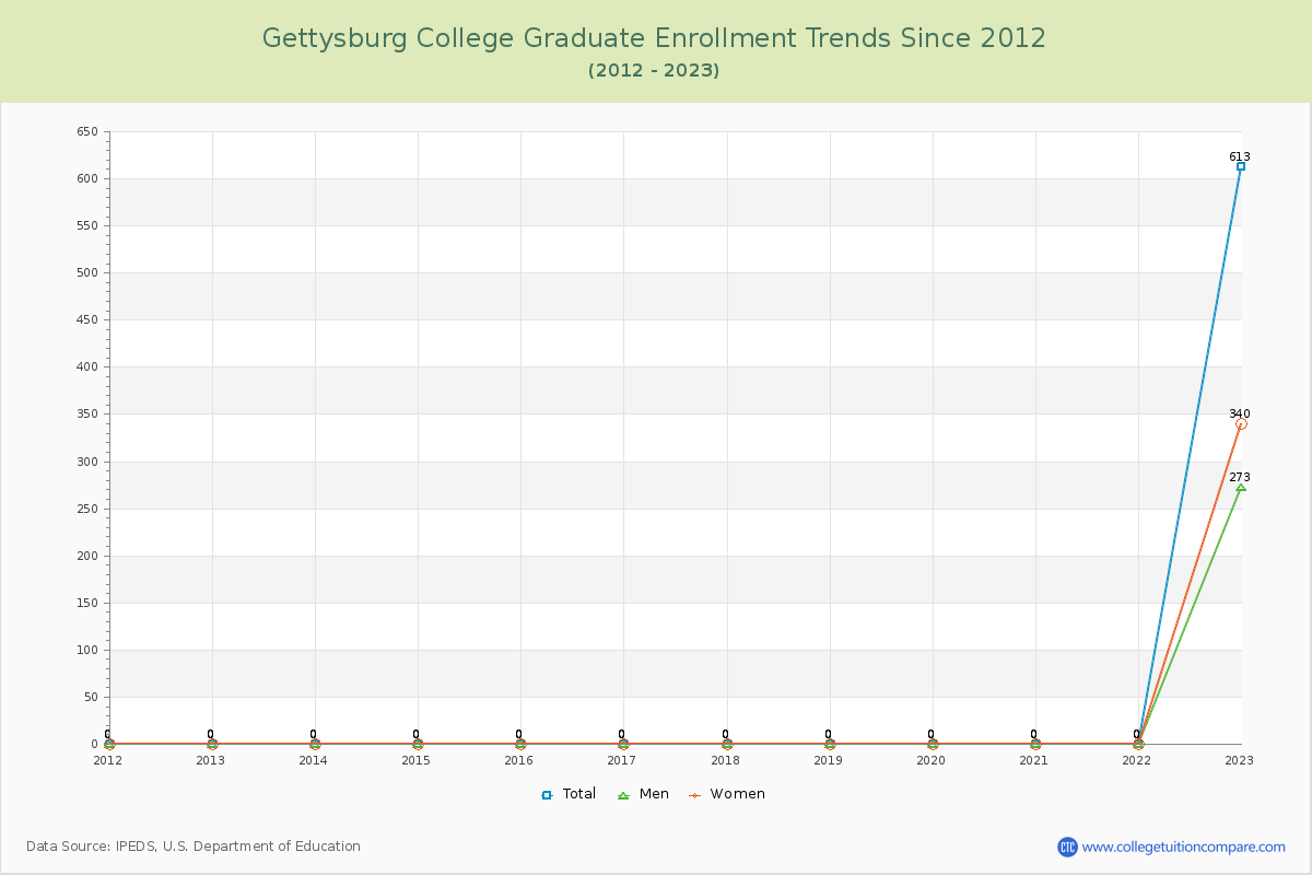 Gettysburg College Graduate Enrollment Trends Chart